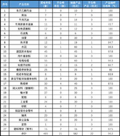 17批次建筑防水卷材產品不合格 遼寧公布2019質檢情況